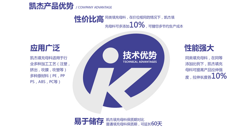 凱杰碳酸鈣填充母料優(yōu)勢